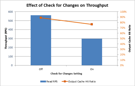 Chart shows effect of check for changes