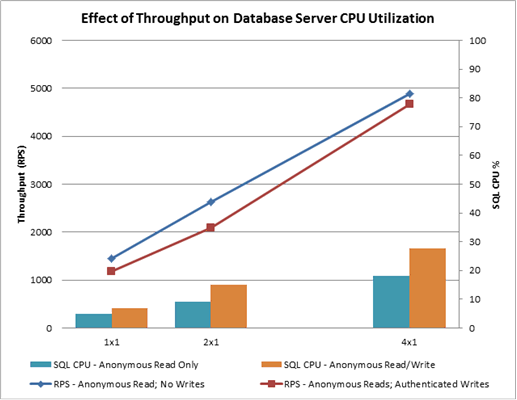 Chart shows effect of throughput on DB server CPU