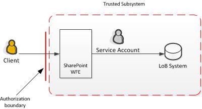Diagram of trusted subsystem