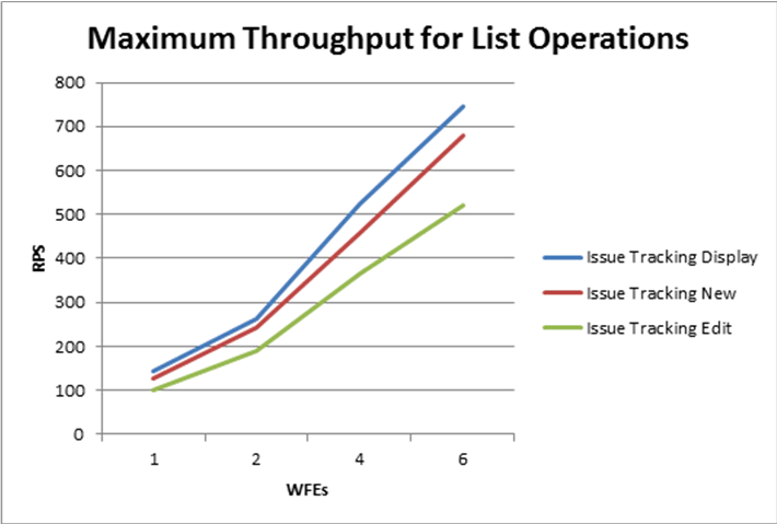 Maximum throughput for list operations