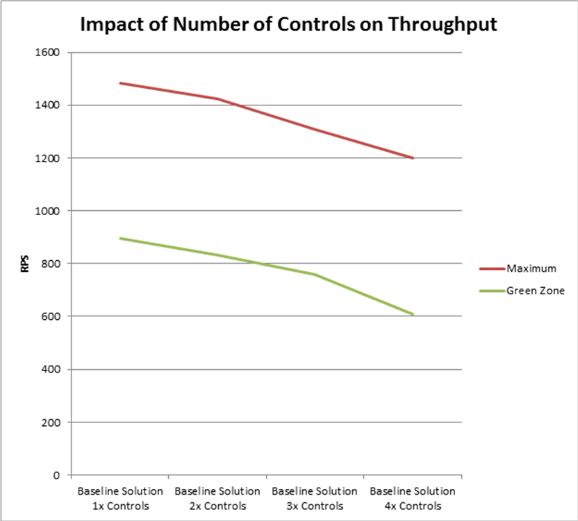 Impact of number of controls on throughput