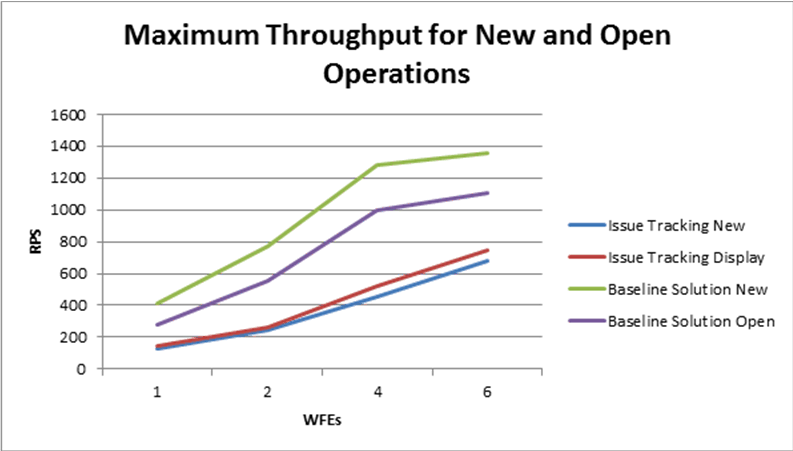 Maximum throughput for new and open ops