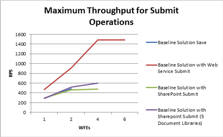 Maximum throughput for submit operations