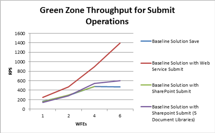 Green zone throughput for submit ops