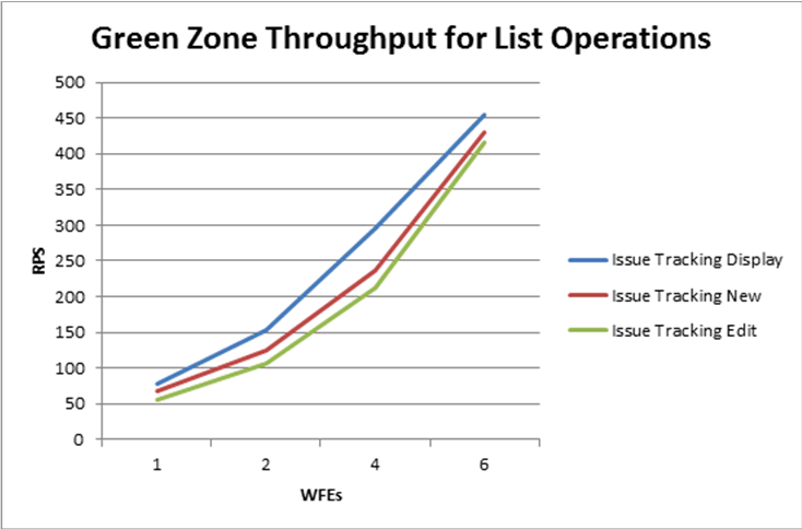 Green zone throughput for list operations