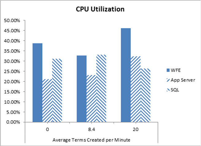 CPU Average number of terms created per minute