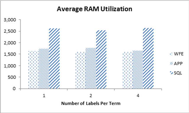Average RAM Utilization