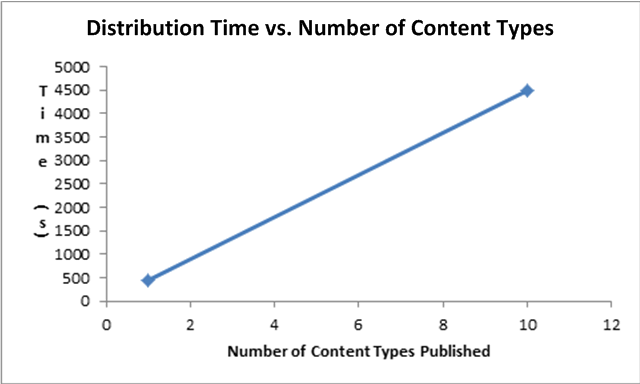 Syndication time vs. number of content types
