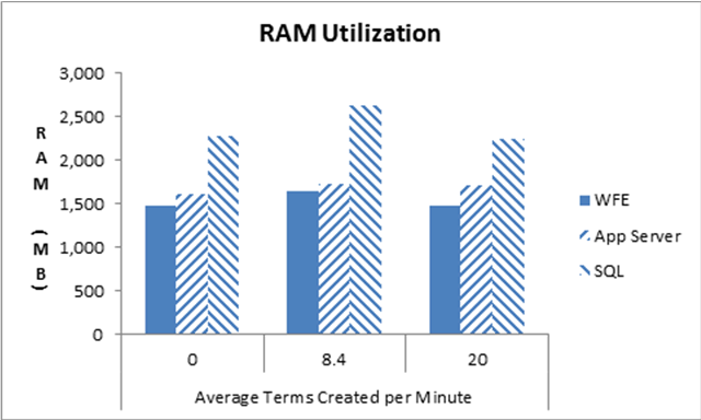 RAM Average terms created per minute