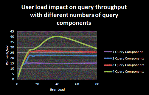 User Load Impact on Query Throughput with Differen