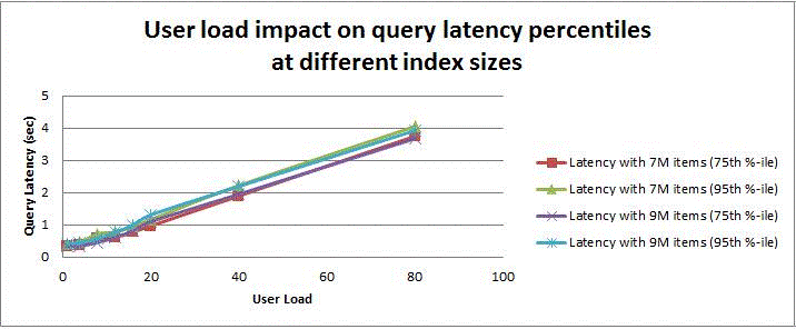 User Load Impact on Query Latency Percentiles