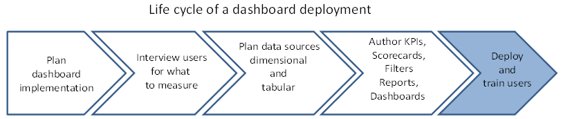 Life Cycle of Dashboard Deployment