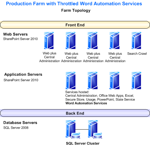 Production farm with throttled-down WAS