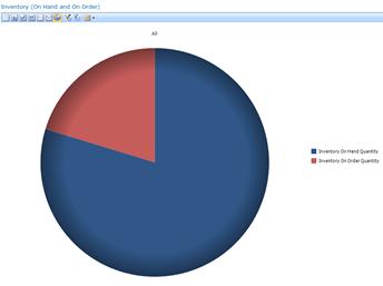 Analytic pie chart showing inventory