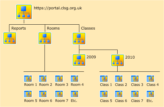 Diagram of sites connected to MIS system