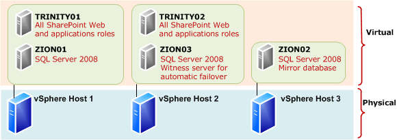 Diagram of servers in the farm