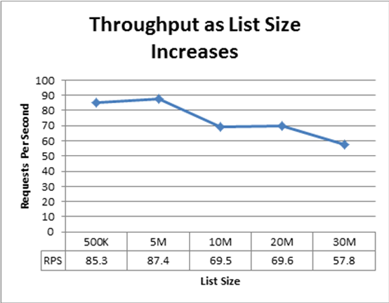 Throughput as list size increases