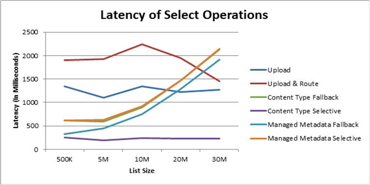 Latency of select operations