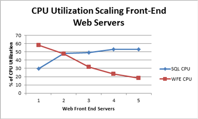 CPU utilization scaling front-end Web servers