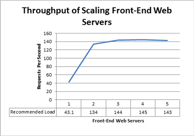 Throughput of scaling front-end Web servers