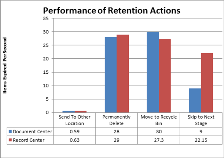 Performance of retention actions