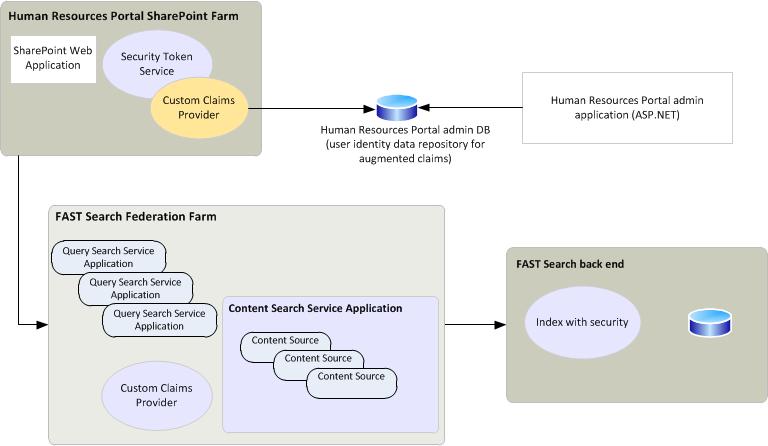 MSIT SharePoint claims network diagram