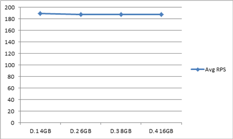 Average RPS for series D chart