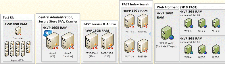 Virtual Servers in the Document Center farm