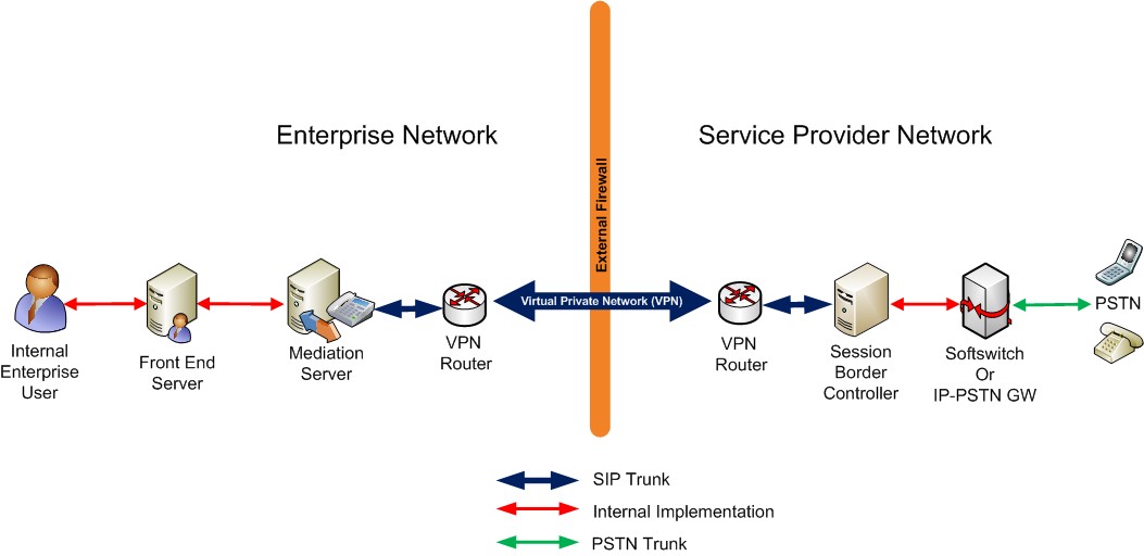 SIP Trunking Topology