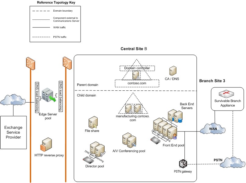 Reference topology multiple data centers: Site B
