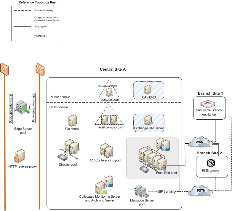 Reference topology multiple data centers: Site A