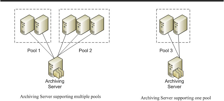 Archiving Server Single or Multiple Pools diagram