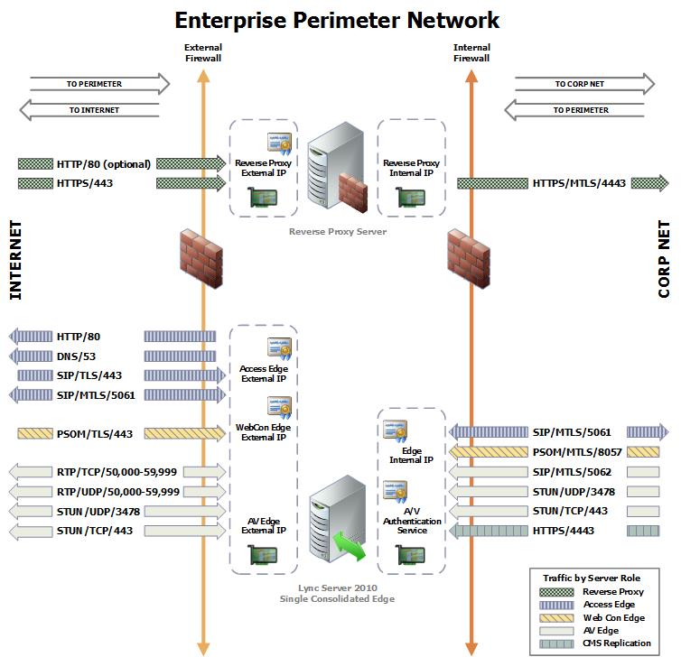 Single Consolidated Edge Perimeter Network diagram