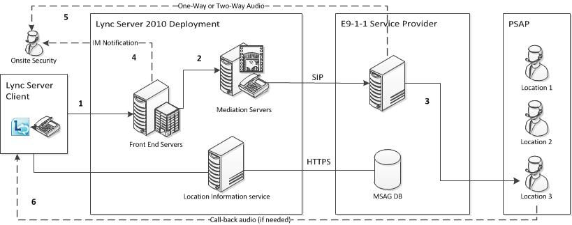 Emergency Call Routing from Lync Server to PSAP