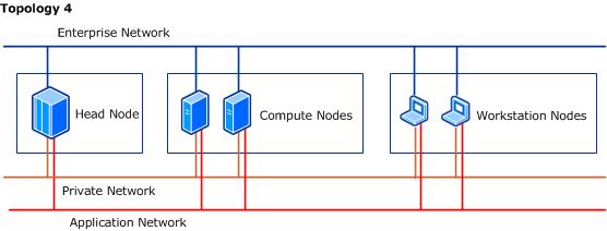 Topology 4 - Workstations same as compute nodes