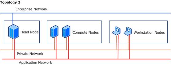 Topology 3 - Workstations same as compute nodes