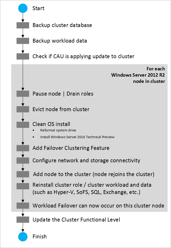 Cluster OS Rolling Upgrade Workflow