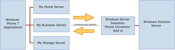 WSS Phone Connector and Server Relationship