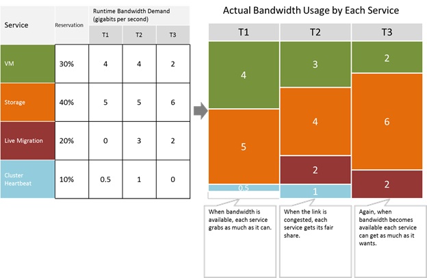 Figure 1 How minimum bandwidth works