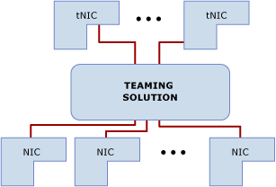 Standard NIC teaming solution architecture