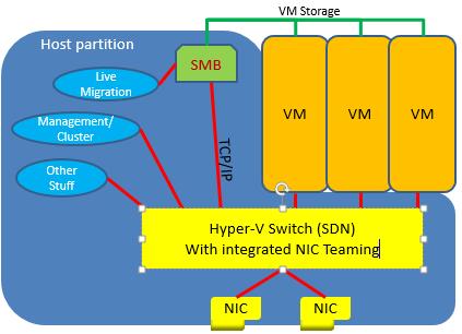 Switch Embedded Teaming (SET) architecture