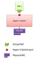 Hyper-V Virtual Switch