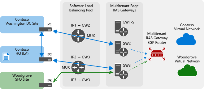 RAS Gateway CSP Deployment example