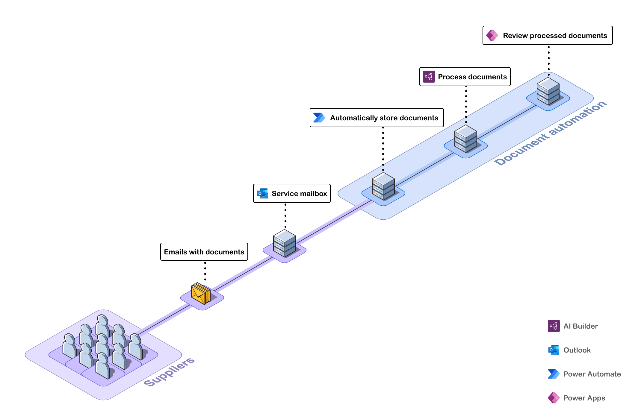 Diagram showing the stages of document automation. Diagram showing the stages of document automation.