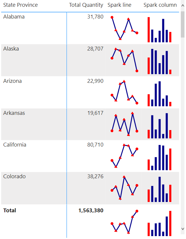 A table including sparklines