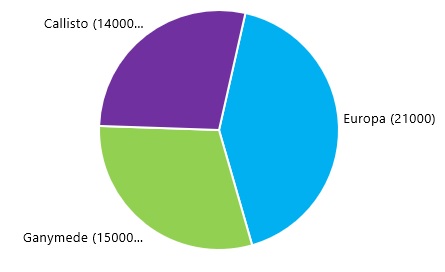 A pie chart that shows revenue for three products