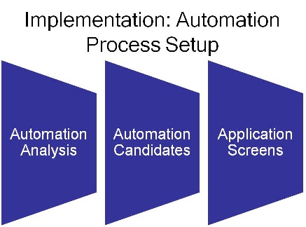 Implementation Stages