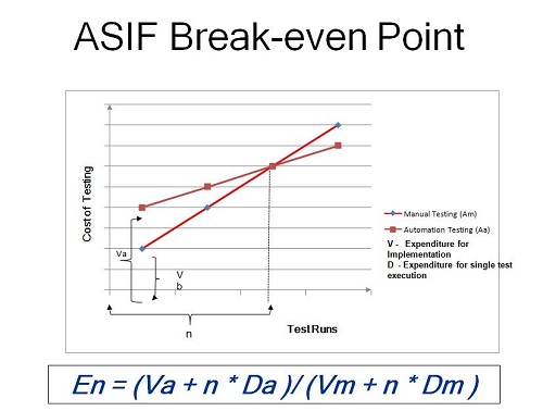 ASIF Break-Even Point