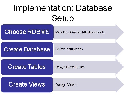 Test Database Implementation Steps