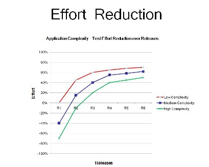 Effort Reduction using ASIF